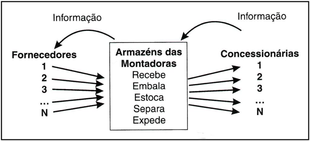 Fluxo tradicional