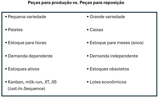 Peças para produção vs. Peças para reposição