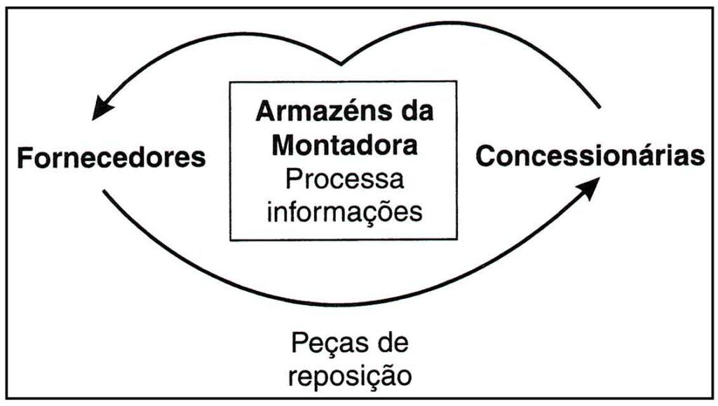 Fluxo de Informação