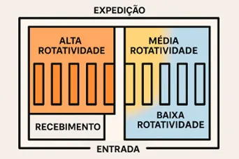 Planta de armazém dividida em áreas de alta, média e baixa rotatividade, com recebimento e expedição