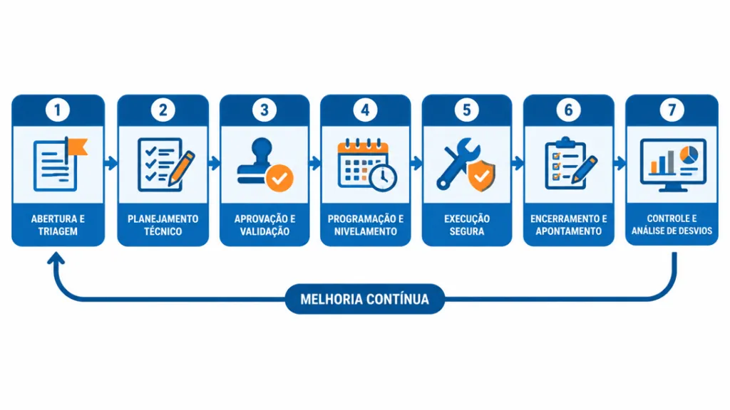 Fluxograma do ciclo da ordem de serviço em 7 etapas: abertura e triagem, planejamento técnico, aprovação, programação, execução segura, encerramento e controle de desvios, com retorno de melhoria contínua
