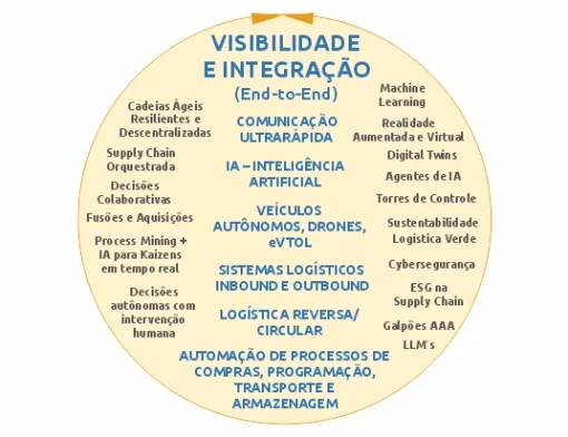 Tendências da Supply Chain - Uma Visão 360º