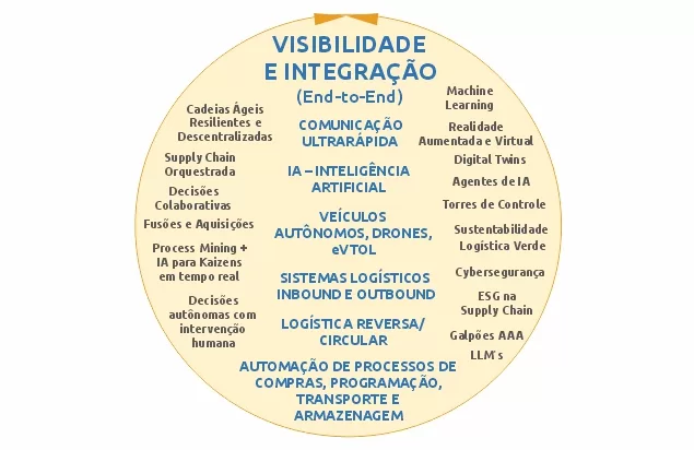 Tendências da Supply Chain - Uma Visão 360º