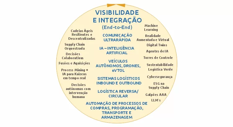 Tendências da Supply Chain - Uma Visão 360º