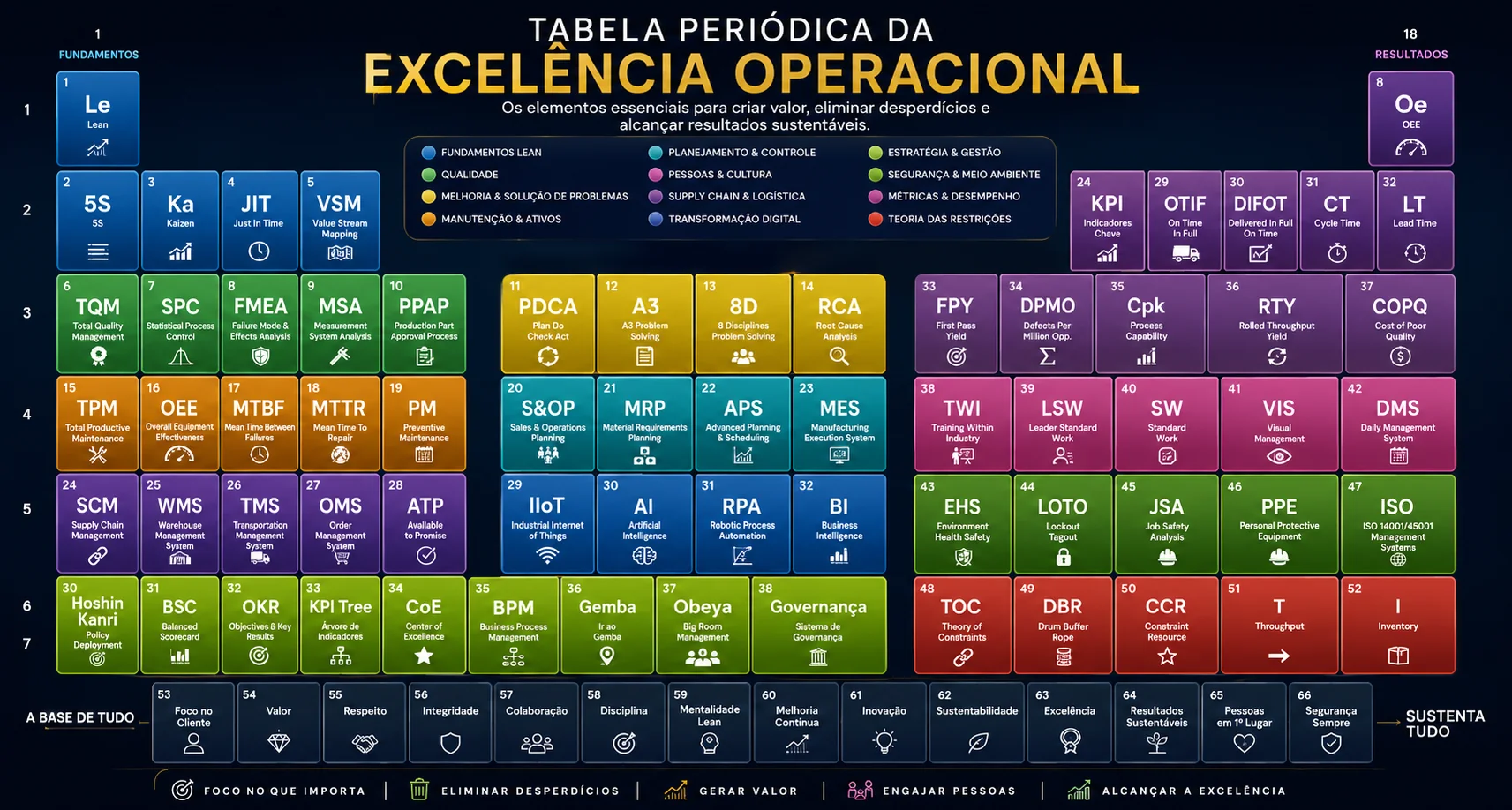 Tabela periódica da excelência operacional com 66 elementos coloridos, de Lean e 5S a KPI, OEE e Teoria das Restrições