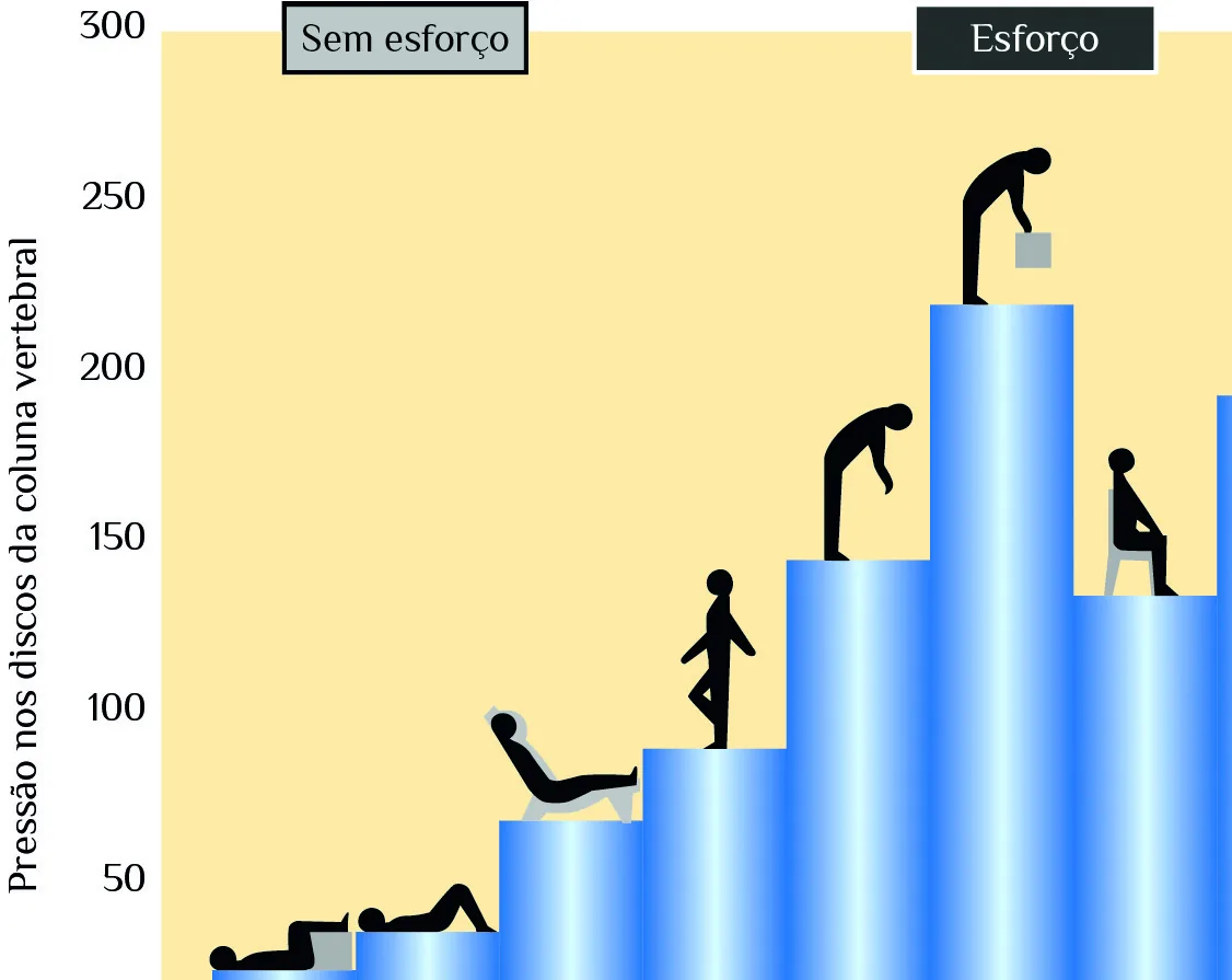 Ilustração do artigo sobre ergonomia deficiente, do acervo técnico da IMAM (figura 3)