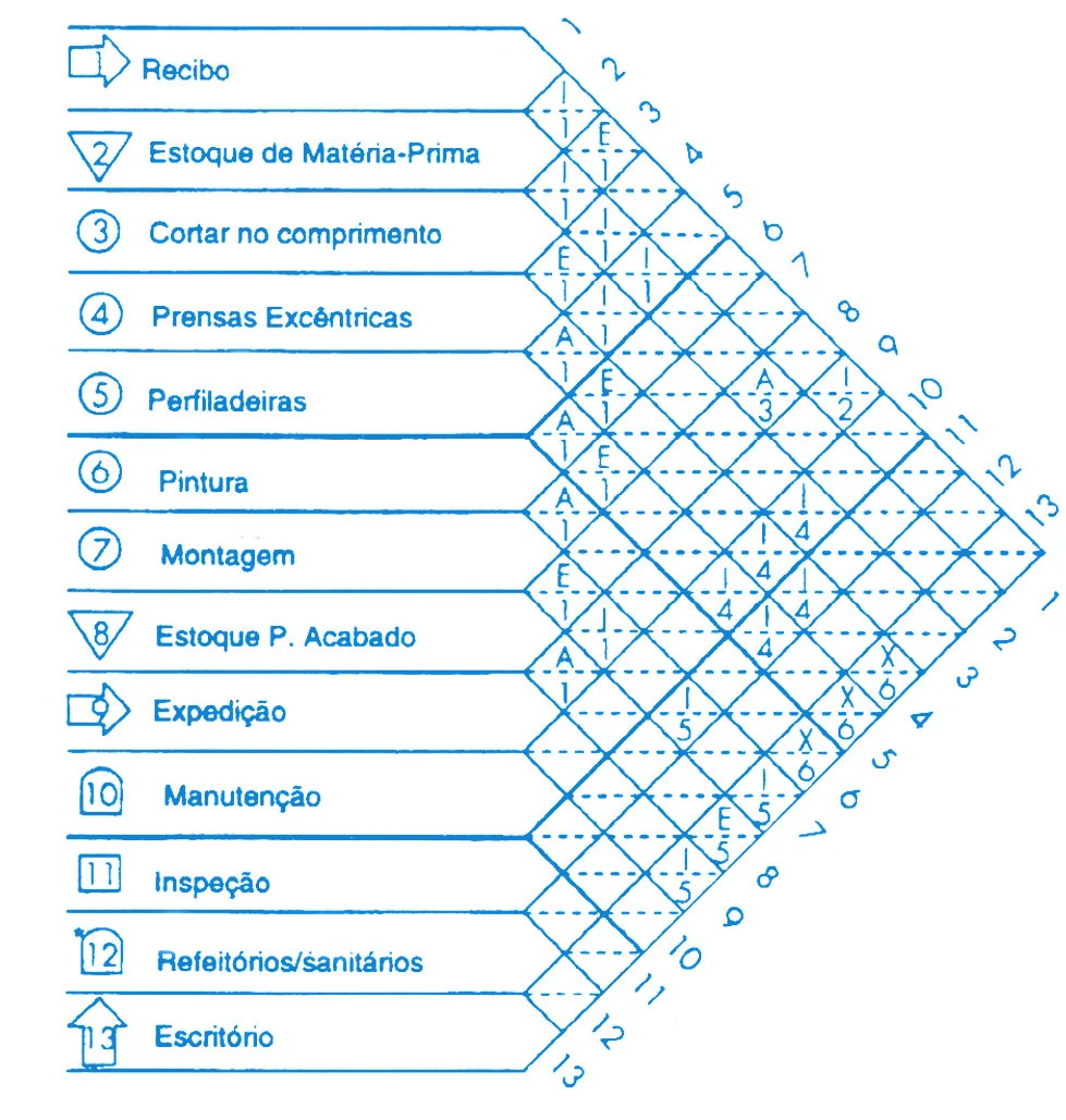 Ilustração do artigo sobre planejamento sistemático de layout, do acervo técnico da IMAM (figura 2)