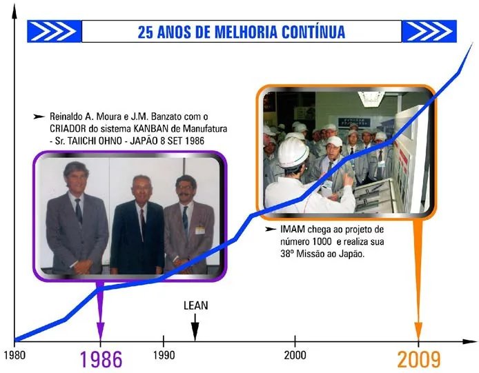 Ilustração do artigo sobre filosofia lean, do acervo técnico da IMAM (figura 1)