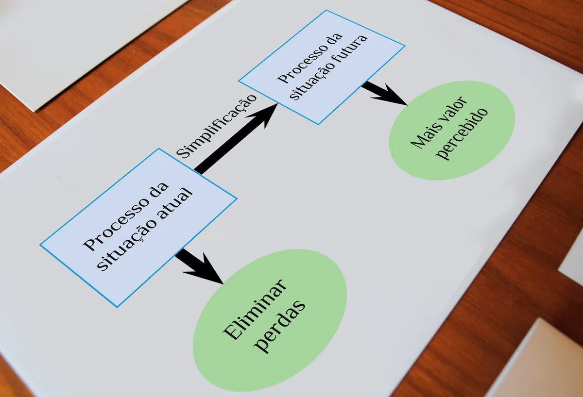 Ilustração do artigo sobre mapeamento do valor agregado, do acervo técnico da IMAM (figura 1)