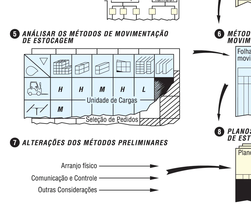 Ilustração do artigo sobre planejamento sistemático de estocagem, do acervo técnico da IMAM (figura 3)